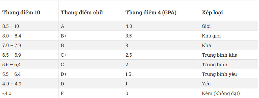 Cách tính điểm GPA cấp 3